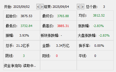 3天跌110點！A股大盤失守3800點，尾盤銀行股逆市拉升