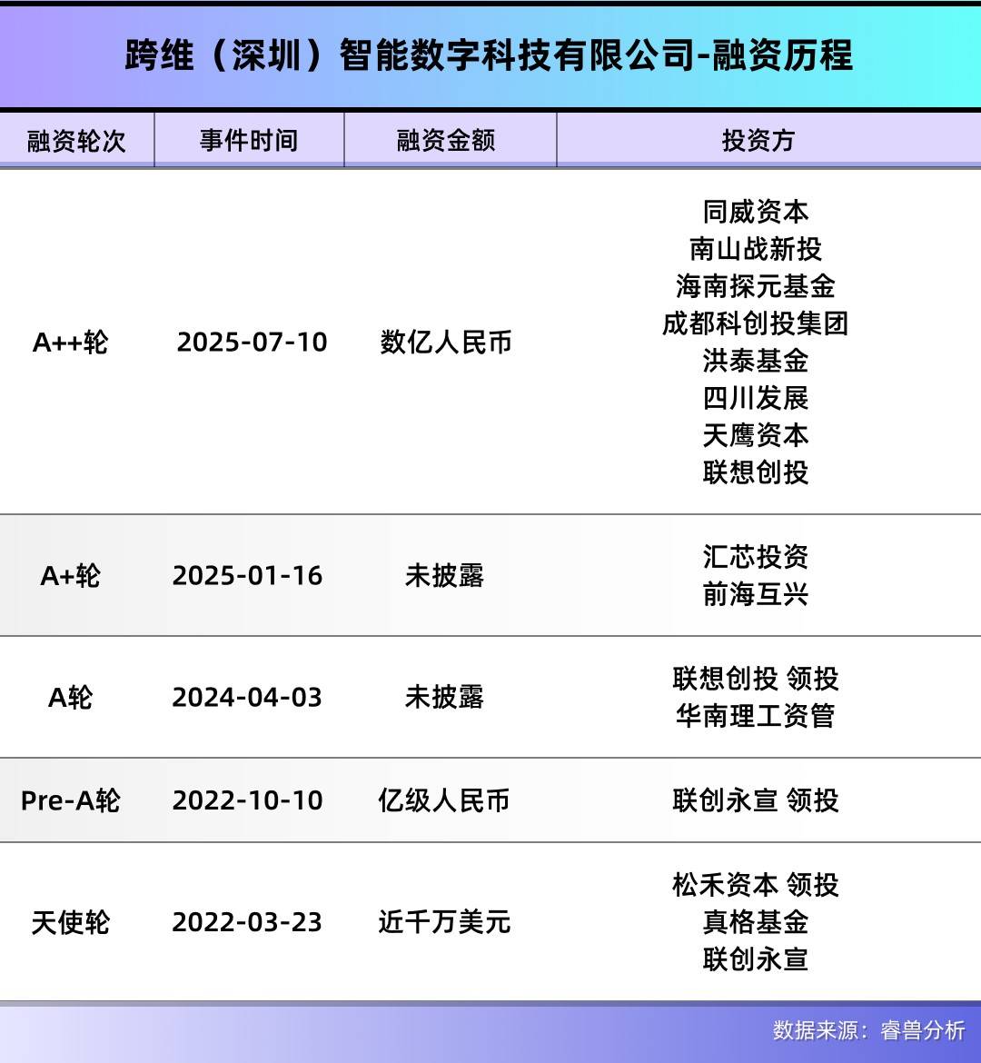 深圳頂尖科學(xué)家?guī)ш?duì)，用仿真系統(tǒng)快速訓(xùn)練機(jī)器人，融資數(shù)億元