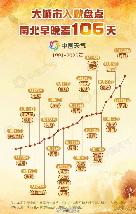 今年北方秋天為何這么短？
