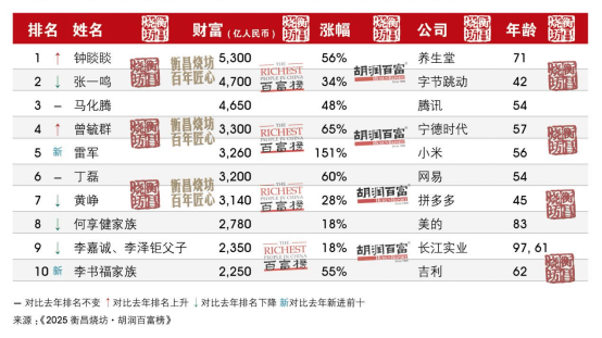 河南首富還是他！最新胡潤(rùn)百富榜發(fā)布 | 極刻